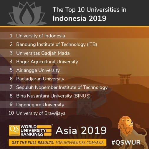 QS World Ranking Asia 2019: Top Ten Universities in Indonesia
